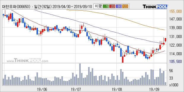 대한유화, 상승흐름 전일대비 +5.65%... 외국인 1,638주 순매수