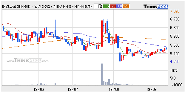 '태경화학' 5% 이상 상승, 주가 상승 중, 단기간 골든크로스 형성