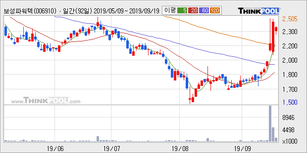 보성파워텍, 주가 반등 현재는 +10.25%... 최근 주가 반등 흐름