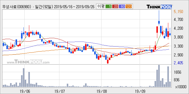 우성사료, 상승흐름 전일대비 +16.67%... 이 시각 거래량 760만4754주