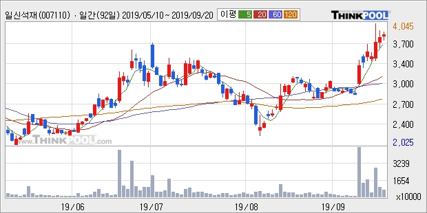 '일신석재' 5% 이상 상승, 단기·중기 이평선 정배열로 상승세