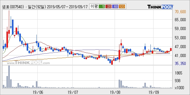 샘표, 전일대비 6.04% 상승... 외국인 -836주 순매도