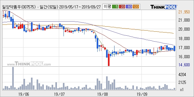 일양약품우, 전일대비 +5.26%... 이 시각 거래량 129주