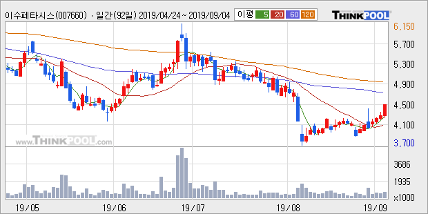 '이수페타시스' 5% 이상 상승, 주가 상승 흐름, 단기 이평선 정배열, 중기 이평선 역배열