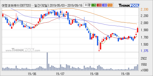 '대명코퍼레이션' 10% 이상 상승, 주가 상승 중, 단기간 골든크로스 형성