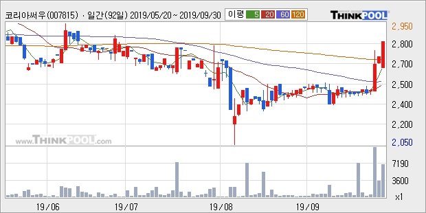 코리아써우, 장중 반등세, 전일대비 +5.1%... 이 시각 거래량 3194주