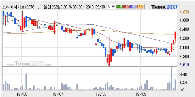 코리아써키트2우B, 전일대비 8.37% 상승... 최근 주가 반등 흐름