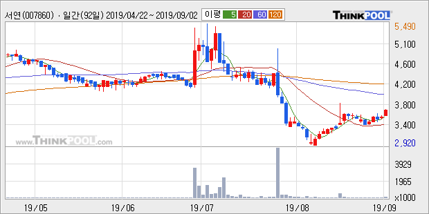 '서연' 5% 이상 상승, 주가 상승 흐름, 단기 이평선 정배열, 중기 이평선 역배열