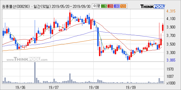 원풍물산, 상승출발 후 현재 +10.88%... 이 시각 거래량 9만3997주