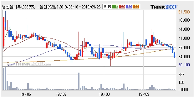 남선알미우, 전일대비 +7.88% 장중 반등세... 외국인 -1,016주 순매도