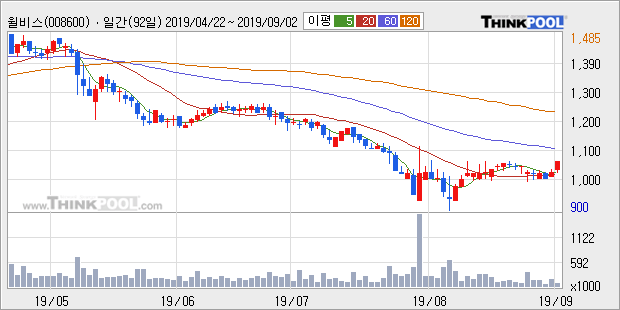 윌비스, 상승흐름 전일대비 +5.85%... 이 시각 거래량 24만7026주