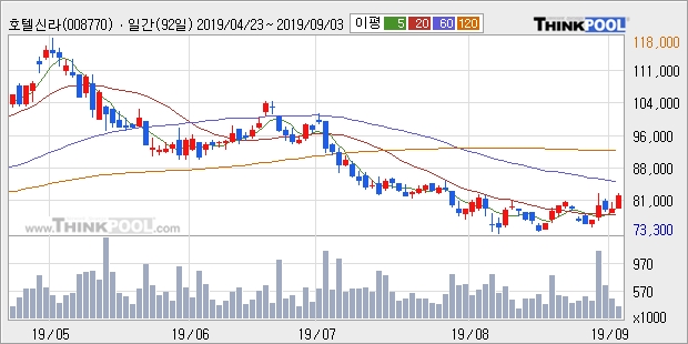 호텔신라, 상승흐름 전일대비 +5.33%... 최근 주가 반등 흐름