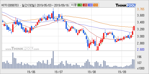 'KCTC' 5% 이상 상승, 주가 상승 중, 단기간 골든크로스 형성