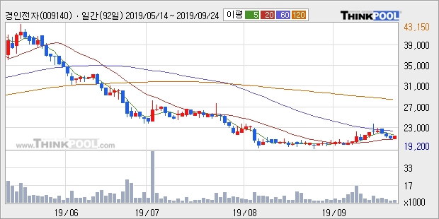 경인전자, 상승중 전일대비 +6.85%... 이 시각 거래량 4399주