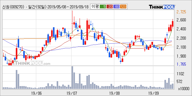 '신원' 5% 이상 상승, 주가 상승 중, 단기간 골든크로스 형성