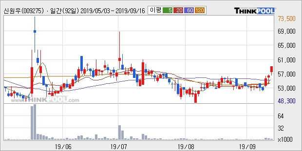 신원우, 상승출발 후 현재 +5.0%... 이평선 역배열 상황에서 반등 시도