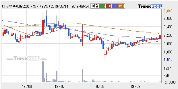 대우부품, 장시작 후 꾸준히 올라 +5.07%... 이 시각 거래량 45만4183주