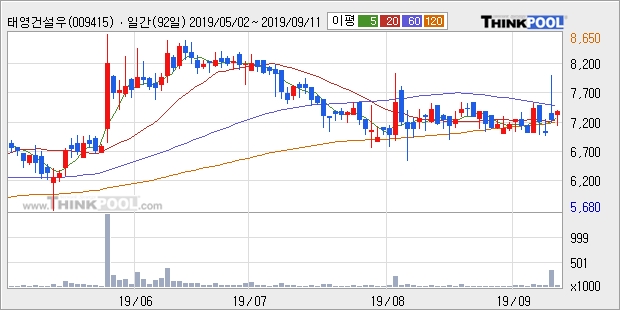 태영건설우, 상승중 전일대비 +5.58%... 이평선 역배열 상황에서 반등 시도
