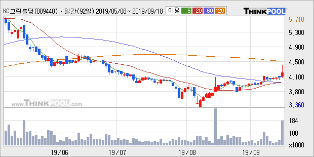 KC그린홀딩스, 장시작 후 꾸준히 올라 +5.45%... 이 시각 20만7217주 거래