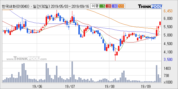 한국내화, 상승출발 후 현재 +5.79%... 이평선 역배열 상황에서 반등 시도