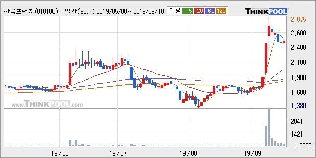 한국프랜지, 장시작 후 꾸준히 올라 +6.07%... 최근 주가 상승흐름 유지