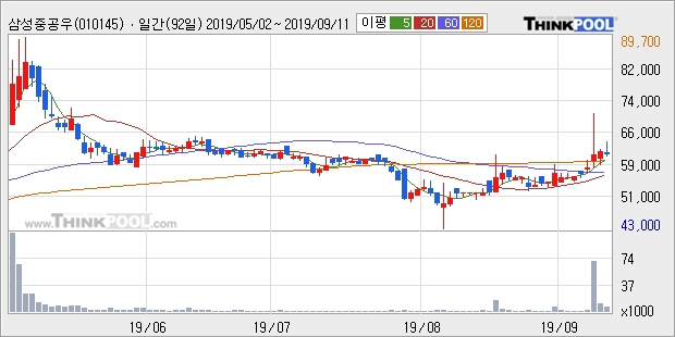 삼성중공우, 장시작 후 꾸준히 올라 +5.15%... 이 시각 거래량 695주