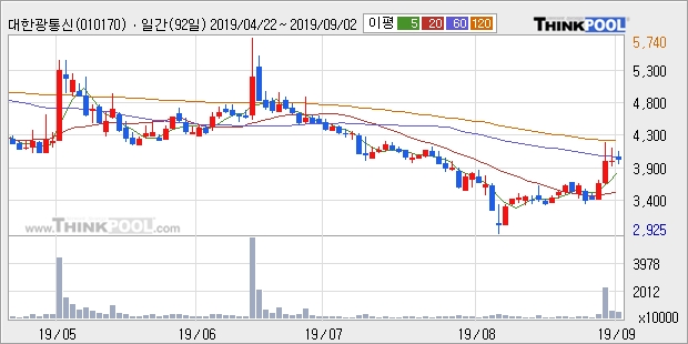 대한광통신, 전일대비 11.03% 상승... 이 시각 353만2850주 거래