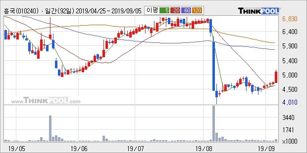 흥국, 전일대비 +10.87%... 최근 주가 반등 흐름