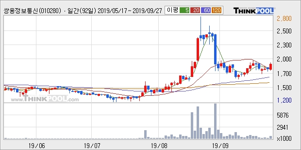 쌍용정보통신, 전일대비 -10.05% 장중 하락세... 외국인 78,082주 순매수