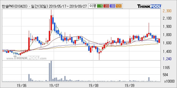 한솔PNS, 장중 반등세, 전일대비 +5.07%... 이 시각 43만8769주 거래