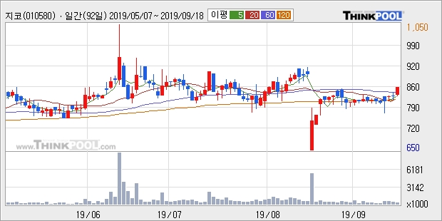 지코, 장시작 후 꾸준히 올라 +5.12%... 이 시각 41만2178주 거래