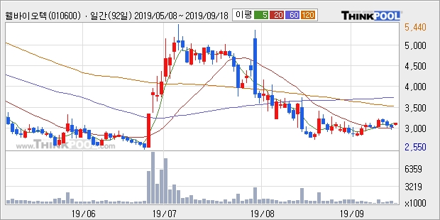 '웰바이오텍' 5% 이상 상승, 주가 상승 흐름, 단기 이평선 정배열, 중기 이평선 역배열