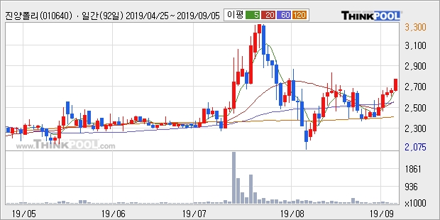 진양폴리, 전일대비 +5.09%... 외국인 2,424주 순매수