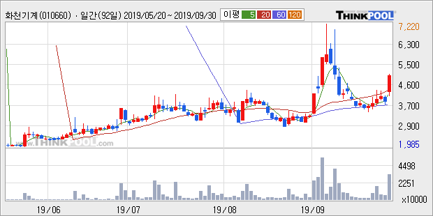 화천기계, 전일대비 7.4% 상승... 이 시각 거래량 69만9388주