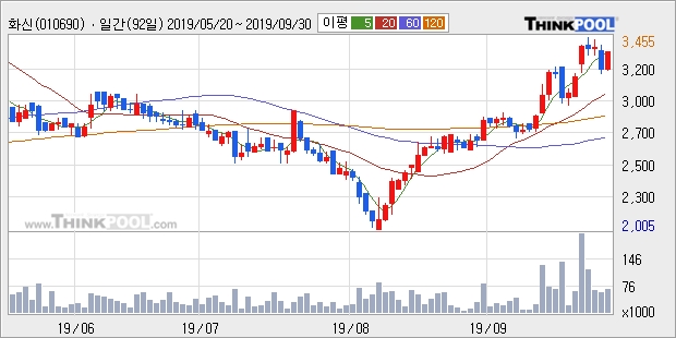 화신, 상승흐름 전일대비 +5.8%... 외국인 -3,045주 순매도