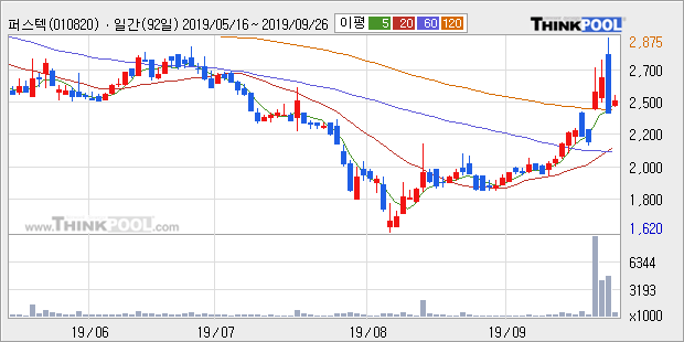 '퍼스텍' 15% 이상 상승, 주가 상승 중, 단기간 골든크로스 형성
