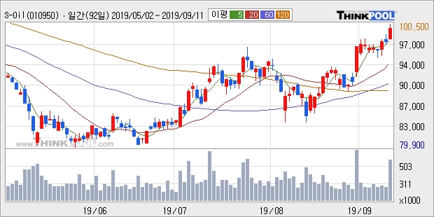 S-Oil, 상승 출발(6.32%)... 이 시각 거래량 6만6123주