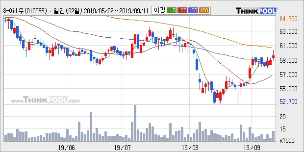 S-Oil우, 상승 출발(5.73%)... 이 시각 거래량 2461주