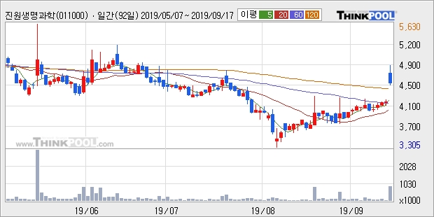 진원생명과학, 상승출발 후 현재 +8.9%... 외국인 -10,000주 순매도