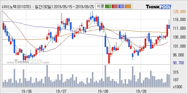 LG이노텍, 전일대비 +5.19%... 최근 주가 반등 흐름