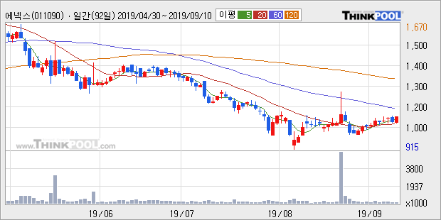 에넥스, 전일대비 7.41% 올라... 외국인 -821주 순매도