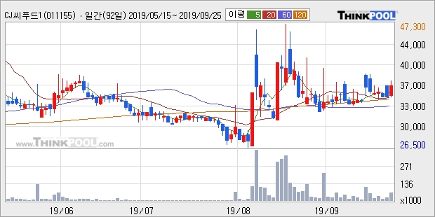 CJ씨푸드1우, 전일대비 5.14% 상승중... 이 시각 거래량 2만6490주