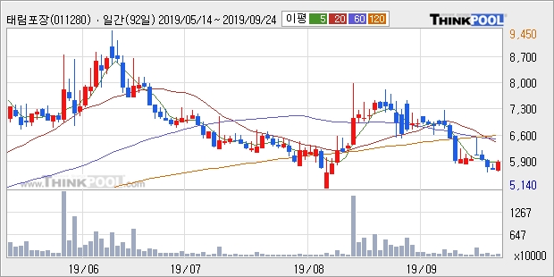 태림포장, 장시작 후 꾸준히 올라 +5.08%... 이 시각 121만1725주 거래