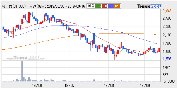 유니켐, 전일대비 5.14% 상승중... 이 시각 43만4615주 거래