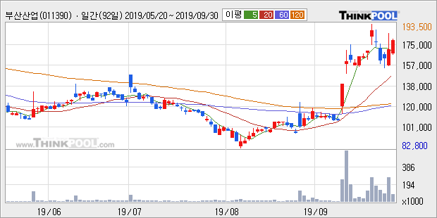 부산산업, 장시작 후 꾸준히 올라 +9.3%... 이 시각 거래량 1만2427주