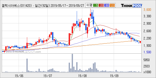 갤럭시아에스엠, 전일대비 +5.04%... 이평선 역배열 상황에서 반등 시도