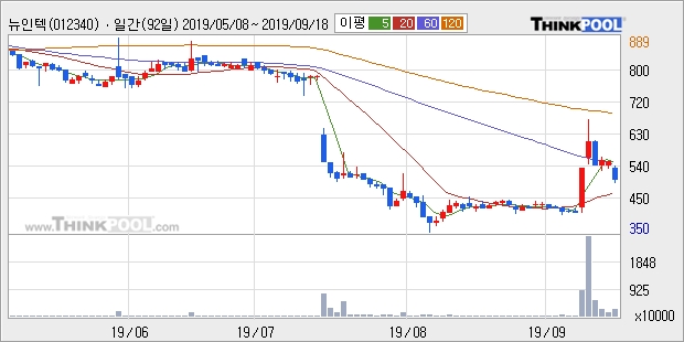 뉴인텍, 전일대비 16.16% 상승... 이 시각 154만2394주 거래