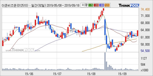 더존비즈온, 상승출발 후 현재 +5.55%... 외국인 19,733주 순매수