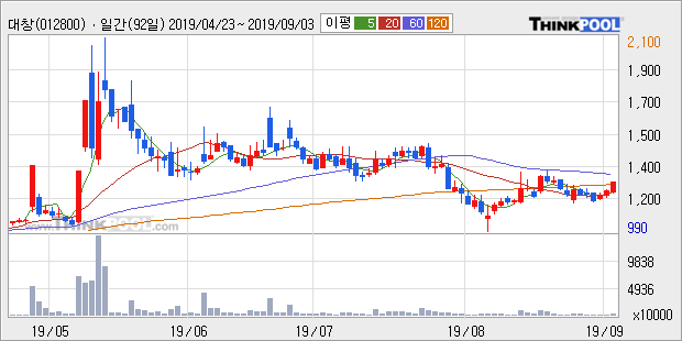 '대창' 5% 이상 상승, 주가 상승 중, 단기간 골든크로스 형성