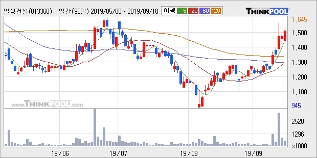 일성건설, 주가 반등 현재는 +5.0%... 외국인 19,724주 순매수